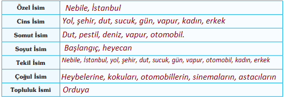 9. Sınıf Türk Dili ve Edebiyatı Ders Kitabı Öğün Yayınları Sayfa 57 Ders Kitabı Cevapları