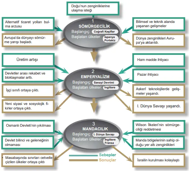 12. Sınıf Çağdaş Türk ve Dünya Tarihi MEB Yayınları Sayfa 33 Ders Kitabı Cevapları