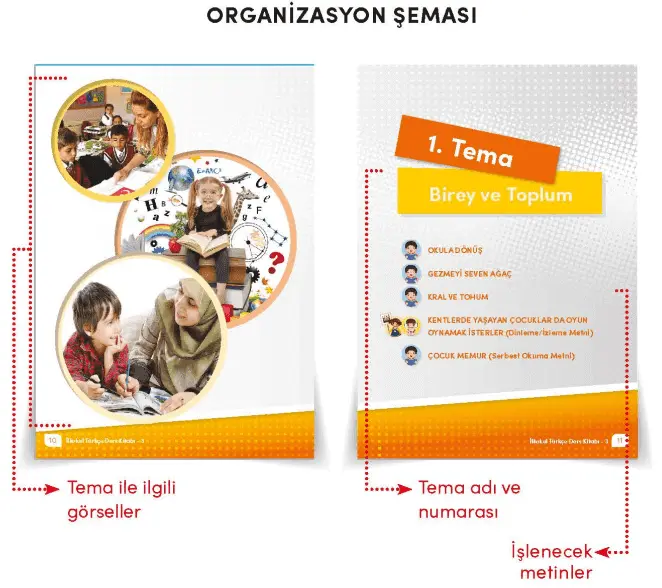 3. Sınıf Türkçe Ders Kitabı Cevapları MEB Yayınları 2022 - Organizasyon Şeması