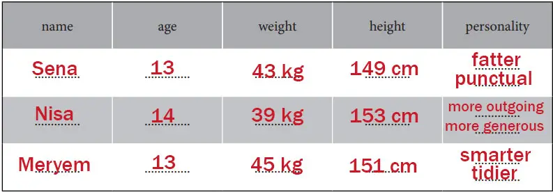 7. Sınıf İngilizce Ders Kitabı Sayfa 16 Cevapları MEB Yayınları