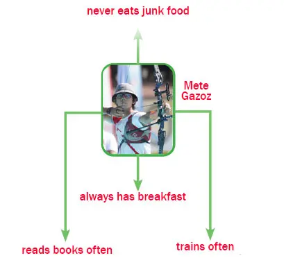 7. Sınıf İngilizce Ders Kitabı Sayfa 28 Cevapları MEB Yayınları
