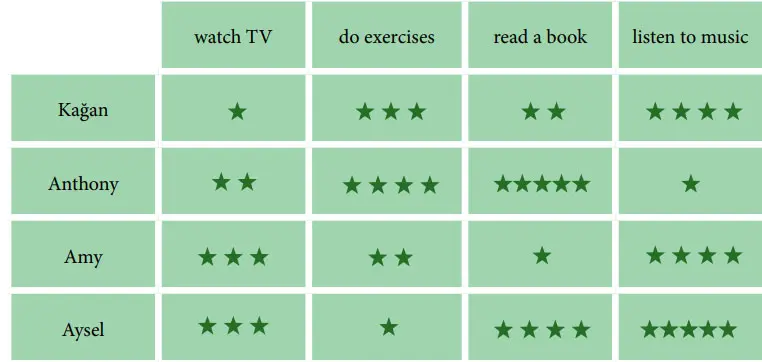 7. Sınıf İngilizce Ders Kitabı Sayfa 68 Cevapları MEB Yayınları