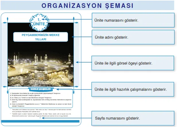 7. Sınıf Peygamberimizin Hayatı Ders Kitabı Cevapları Tutku Yayıncılık Organizasyon Şeması -1