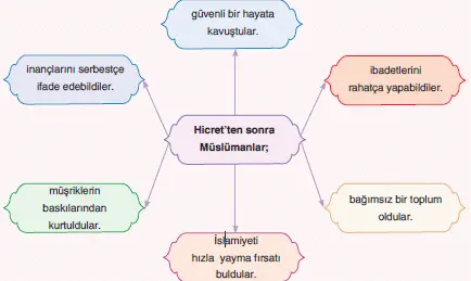 7. Sınıf Peygamberimizin Hayatı Tutku Yayıncılık Sayfa 32 Ders Kitabı Cevapları