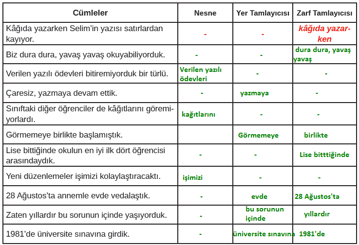 8. Sınıf Türkçe Ders Kitabı MEB Yayınları Sayfa 143 Ders Kitabı Cevapları