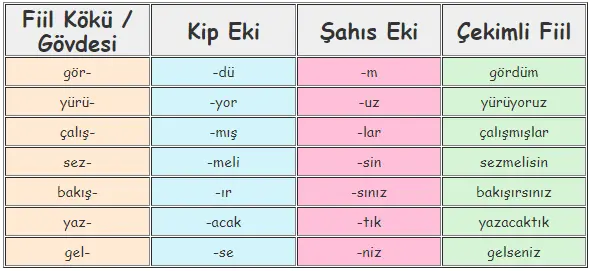 Çekim Eki Bulma Tablosu