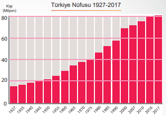 Türkiye Nüfusu 1927-201