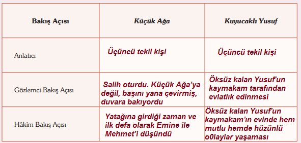 9. Sınıf Türk Dili ve Edebiyatı Ders Kitabı Öğün Yayınları Sayfa 142 Ders Kitabı Cevapları
