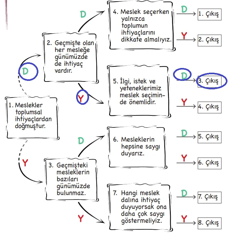 3. Sınıf Hayat Bilgisi Ders Kitabı 50-52-53-54. Sayfa Cevapları MEB Yayınları 3. Sınıf Hayat Bilgisi Ders Kitabı Sayfa 54 Cevapları MEB Yayınları