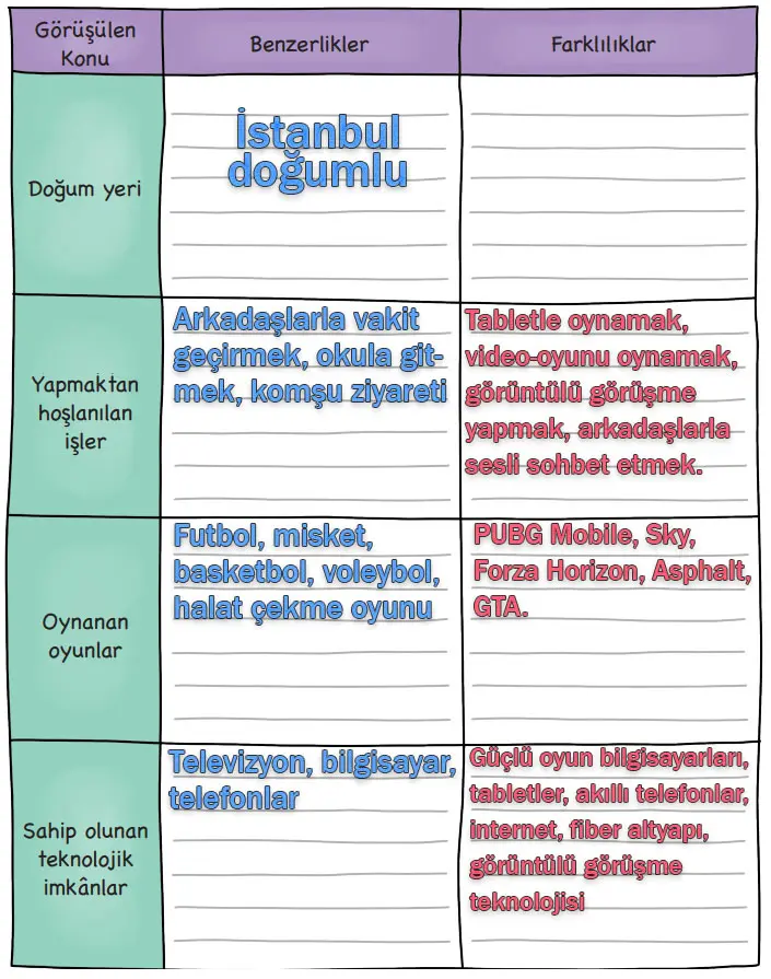 3. Sınıf Hayat Bilgisi Ders Kitabı Sayfa 60 Cevapları MEB Yayınları