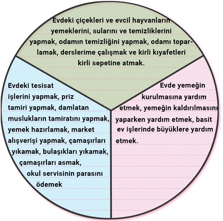 3. Sınıf Hayat Bilgisi Ders Kitabı Sayfa 71 Cevapları MEB Yayınları