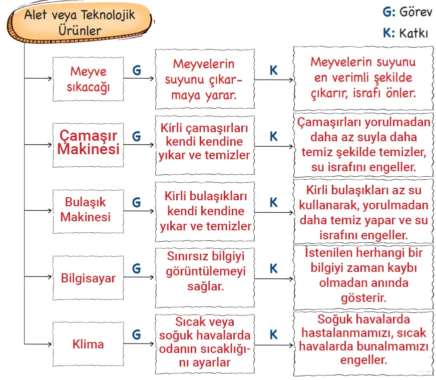 3. Sınıf Hayat Bilgisi Ders Kitabı Sayfa 74 Cevapları MEB Yayınları