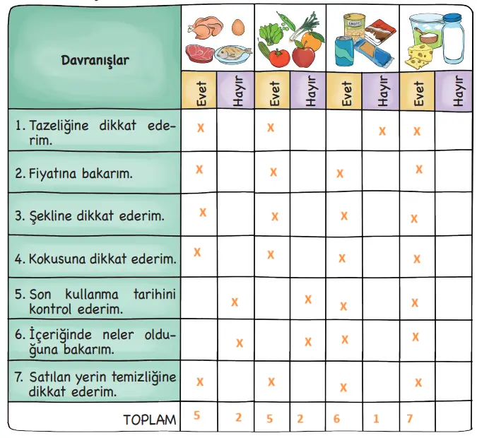 3. Sınıf Hayat Bilgisi Ders Kitabı 95-97-98. Sayfa Cevapları MEB Yayınları 3. Sınıf Hayat Bilgisi Ders Kitabı Sayfa 98 Cevapları MEB Yayınları