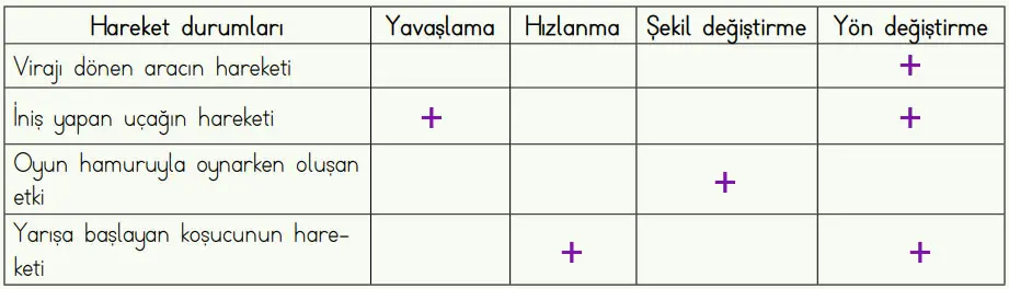 4. Sınıf Fen Bilimleri Ders Kitabı Sayfa 93 Cevapları MEB Yayınları