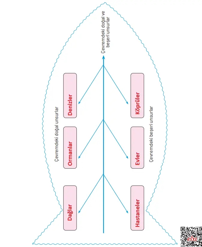 4. Sınıf Sosyal Bilgiler Ders Kitabı Sayfa 98 Cevapları Hecce Yayıncılık