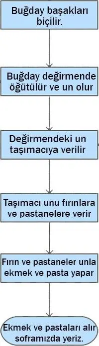 4. Sınıf Sosyal Bilgiler Ders Kitabı 134-136-138. Sayfa Cevapları Hecce Yayıncılık 4. Sınıf Sosyal Bilgiler Ders Kitabı Sayfa 136 Cevapları Hecce Yayıncılık