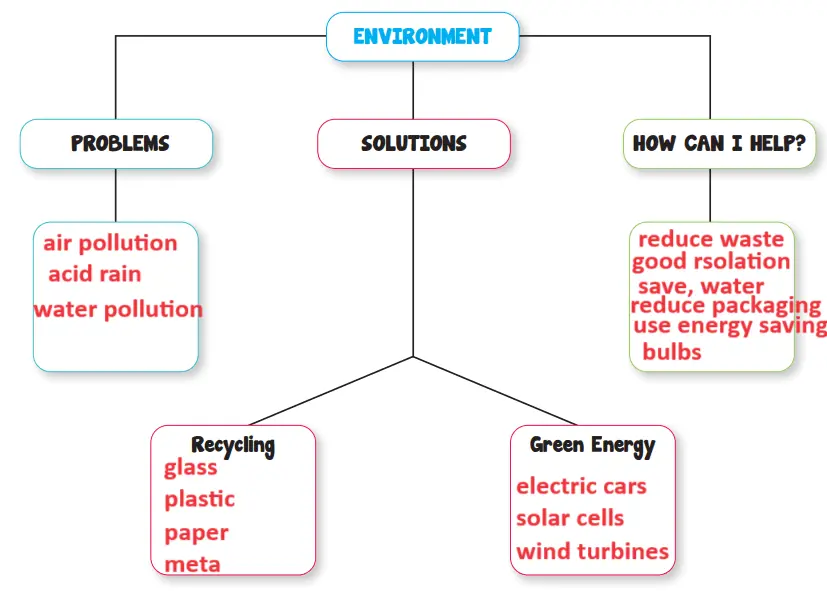 6. Sınıf İngilizce Ders Kitabı Cevapları Sayfa 151 Hecce Yayıncılık1