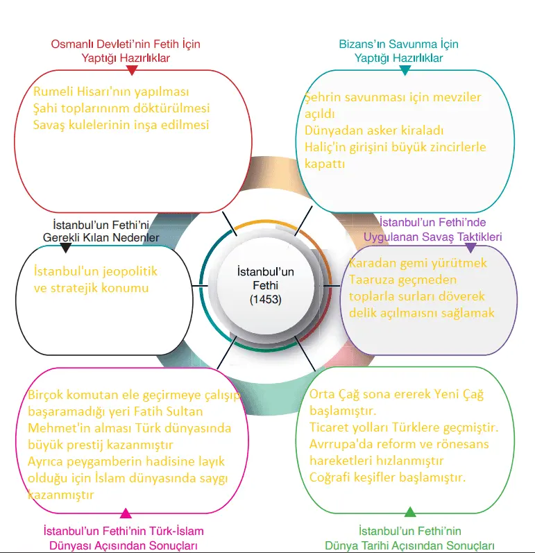 10. Sınıf Tarih Ders Kitabı Sayfa 171 Cevapları MEB Yayınları