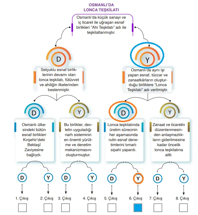 10. Sınıf Tarih Ders Kitabı Sayfa 209 Cevapları MEB Yayınları
