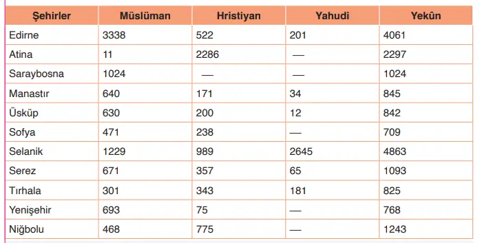 10. Sınıf Tarih Ders Kitabı Sayfa 68 Cevapları MEB Yayınları