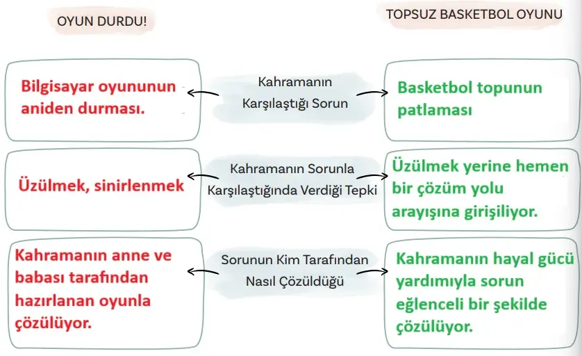 5. Sınıf Türkçe Ders Kitabı 26-29-30-31-32-33-34-35-36. Sayfa Cevapları MEB Yayınları 5. Sınıf Türkçe Ders Kitabı Sayfa 31 Cevapları MEB Yayınları