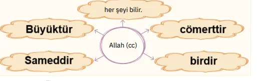 4. Sınıf Din Kültürü Ders Kitabı Sayfa 14 Cevapları SDR İpekyolu Yayıncılık
