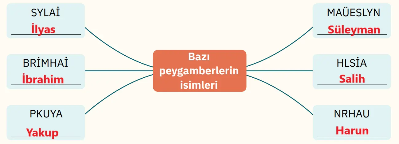 4.-Sinif-Din-Kulturu-Ders-Kitabi-Sayfa-15-Cevaplari-SDR-Ipekyolu-Yayincilik