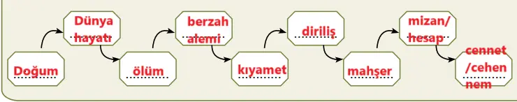 7. Sınıf Din Kültürü Ders Kitabı Sayfa 28 Cevapları Erkad Yayıncılık