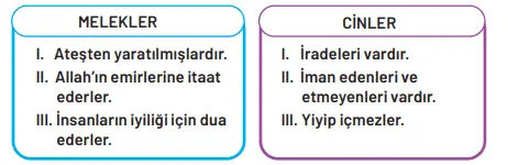7. Sınıf Din Kültürü Ders Kitabı 34-35-36-37-38-39. Sayfa Cevapları MEB Yayınları 7. Sınıf Din Kültürü Ders Kitabı Sayfa 37 Cevapları MEB Yayınları