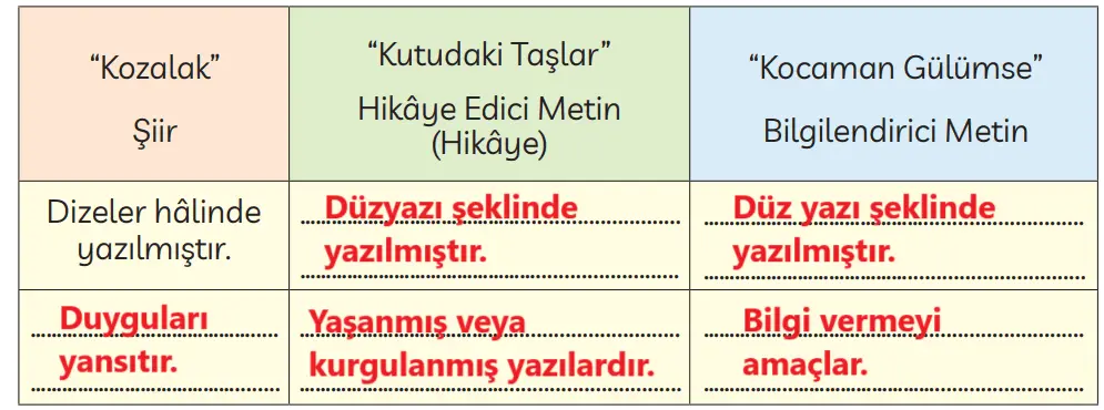 3. Sınıf Türkçe Ders Kitabı Sayfa 139 Cevapları MEB Yayınları