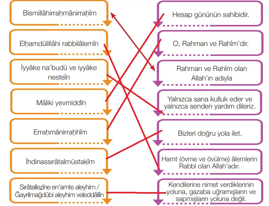 4. Sınıf Din Kültürü Ders Kitabı Sayfa 60-62-64-65-67-70-72-73. Cevapları MEB Yayınları 4. Sınıf Din Kültürü Ders Kitabı Sayfa 73 Cevapları MEB Yayınları
