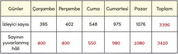 4. Sınıf Matematik Ders Kitabı 54-55-56-57-58-59-60-62-63-64. Sayfa Cevapları MEB Yayınları 4. Sınıf Matematik Ders Kitabı Sayfa 56 Cevapları MEB Yayınları