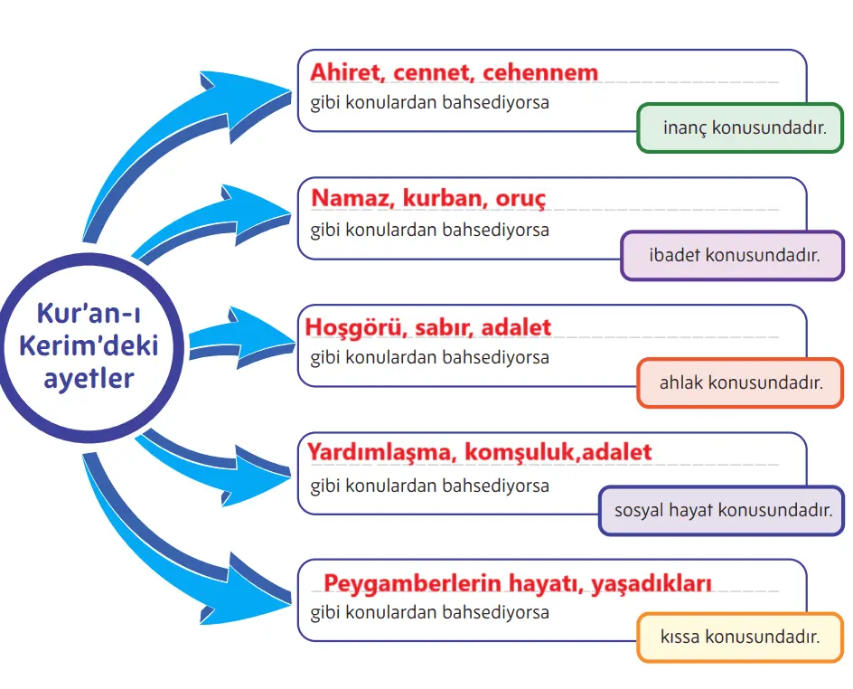 5. Sınıf Din Kültürü Ders Kitabı Sayfa 115 Cevapları MEB Yayınları