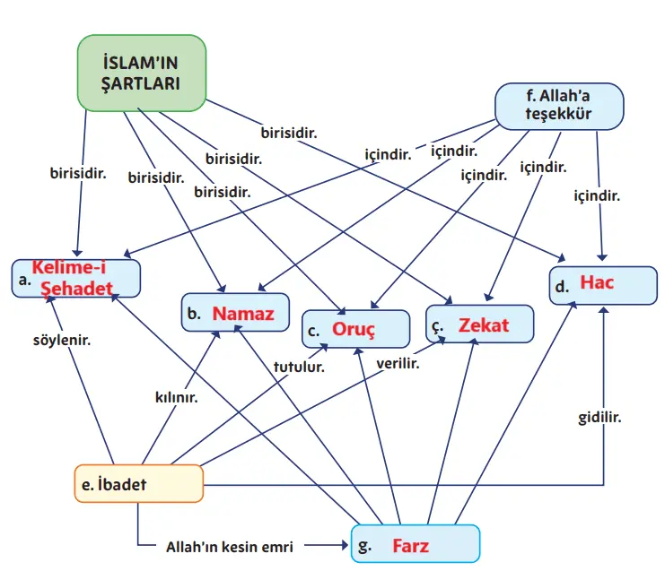 5. Sınıf Din Kültürü Ders Kitabı Sayfa 60-61-62-63-64-65. Cevapları MEB Yayınları 5. Sınıf Din Kültürü Ders Kitabı Sayfa 61 Cevapları MEB Yayınları