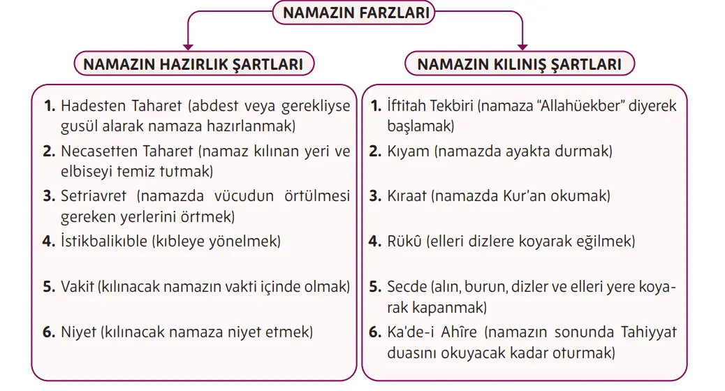 5. Sınıf Din Kültürü Ders Kitabı Sayfa 88-89-90-91-92. Cevapları MEB Yayınları 5. Sınıf Din Kültürü Ders Kitabı Sayfa 88 Cevapları MEB Yayınları