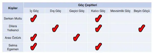 7. Sınıf Sosyal Bilgiler Ders Kitabı Sayfa 142 Cevapları Yıldırım Yayınları