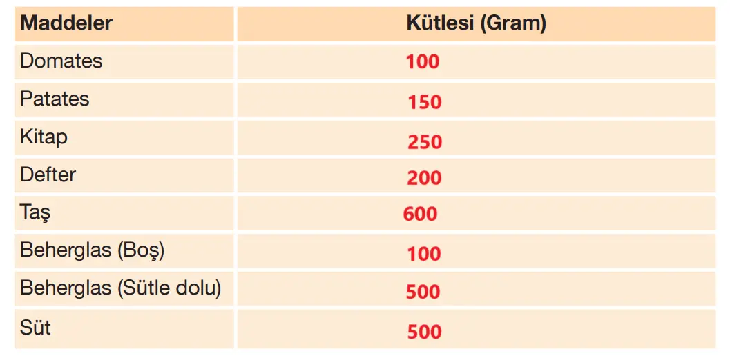 4. Sınıf Fen Bilimleri Ders Kitabı Sayfa 124-126-128-129-130-132-133. Cevapları Pasifik Yayıncılık 4. Sınıf Fen Bilimleri Ders Kitabı Sayfa 128 Cevapları Pasifik Yayıncılık