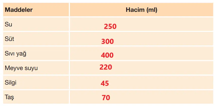 4. Sınıf Fen Bilimleri Ders Kitabı Sayfa 124-126-128-129-130-132-133. Cevapları Pasifik Yayıncılık 4. Sınıf Fen Bilimleri Ders Kitabı Sayfa 132 Cevapları Pasifik Yayıncılık