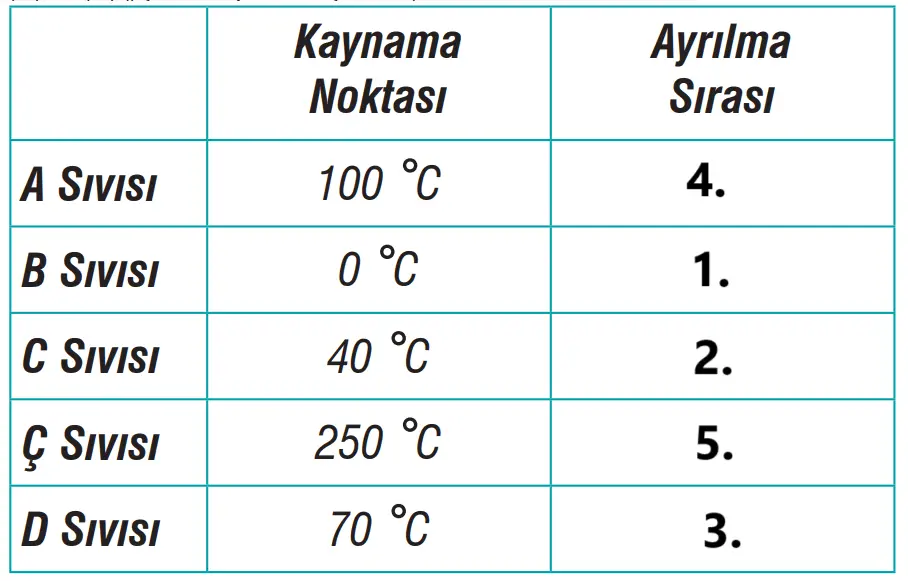 7. Sınıf Fen Bilimleri Ders Kitabı Sayfa 127 Cevapları MEB Yayınları