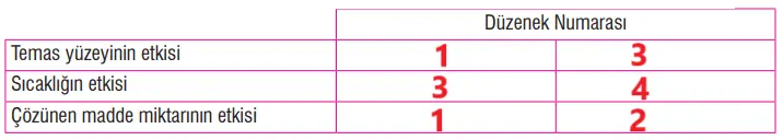 7. Sınıf Fen Bilimleri Ders Kitabı Sayfa 140 Cevapları MEB Yayınları