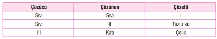 7. Sınıf Fen Bilimleri Ders Kitabı Sayfa 143 Cevapları MEB Yayınları