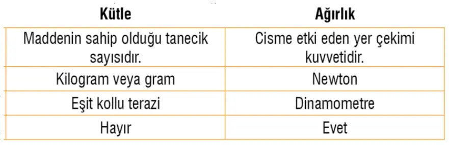 7. Sınıf Fen Bilimleri Ders Kitabı Sayfa 96 Cevapları MEB Yayınları