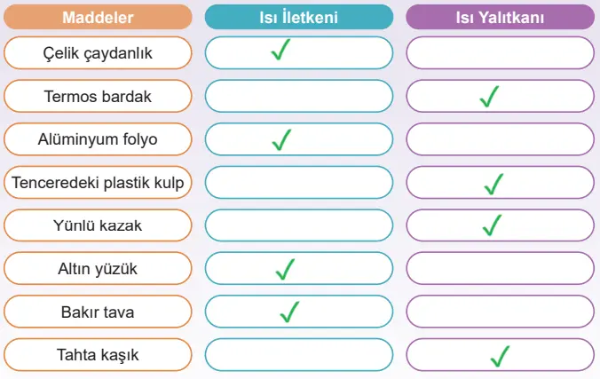 5. Sınıf Fen Bilimleri Ders Kitabı Sayfa 85-86-87-88-90-91-92-95. Cevapları MEB Yayınları 5. Sınıf Fen Bilimleri Ders Kitabı Sayfa 87 Cevapları MEB Yayınları