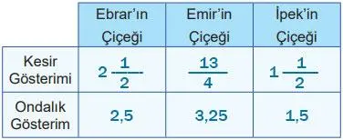 5. Sınıf Matematik Ders Kitabı Sayfa 30 Cevapları MEB Yayınları