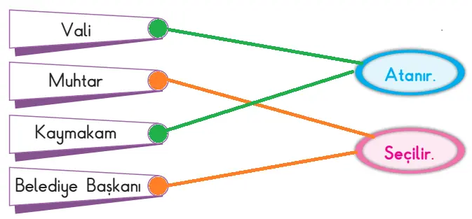 3. Sınıf Hayat Bilgisi Ders Kitabı Sayfa 151 Cevapları SDR İpekyolu Yayıncılık