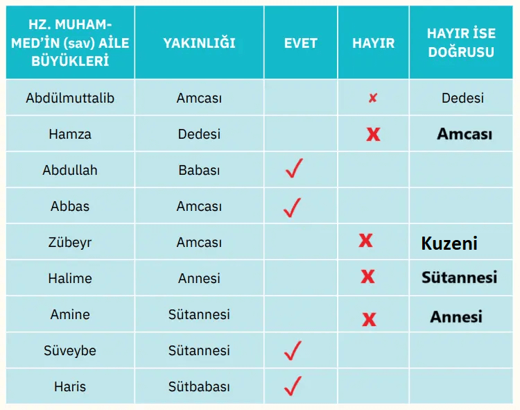 4. Sınıf Din Kültürü Ders Kitabı Sayfa 98 Cevapları 4. Sınıf Din Kültürü Ders Kitabı Sayfa 98 Cevapları