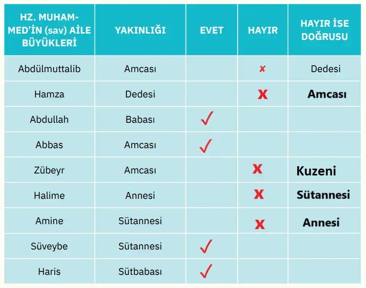 4. Sınıf Din Kültürü Ders Kitabı Sayfa 98 Cevapları 4. Sınıf Din Kültürü Ders Kitabı Sayfa 98 Cevapları