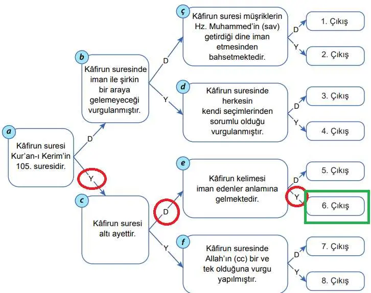 7. Sınıf Din Kültürü Ders Kitabı Sayfa 110 Cevapları MEB Yayınları