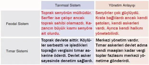 7. Sınıf Sosyal Bilgiler Ders Kitabı Sayfa 188 Cevapları Yıldırım Yayınları