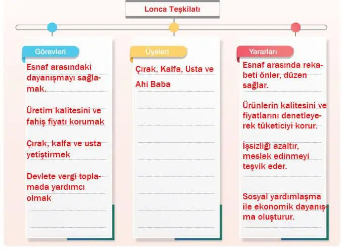 7. Sınıf Sosyal Bilgiler Ders Kitabı Sayfa 201 Cevapları Yıldırım Yayınları